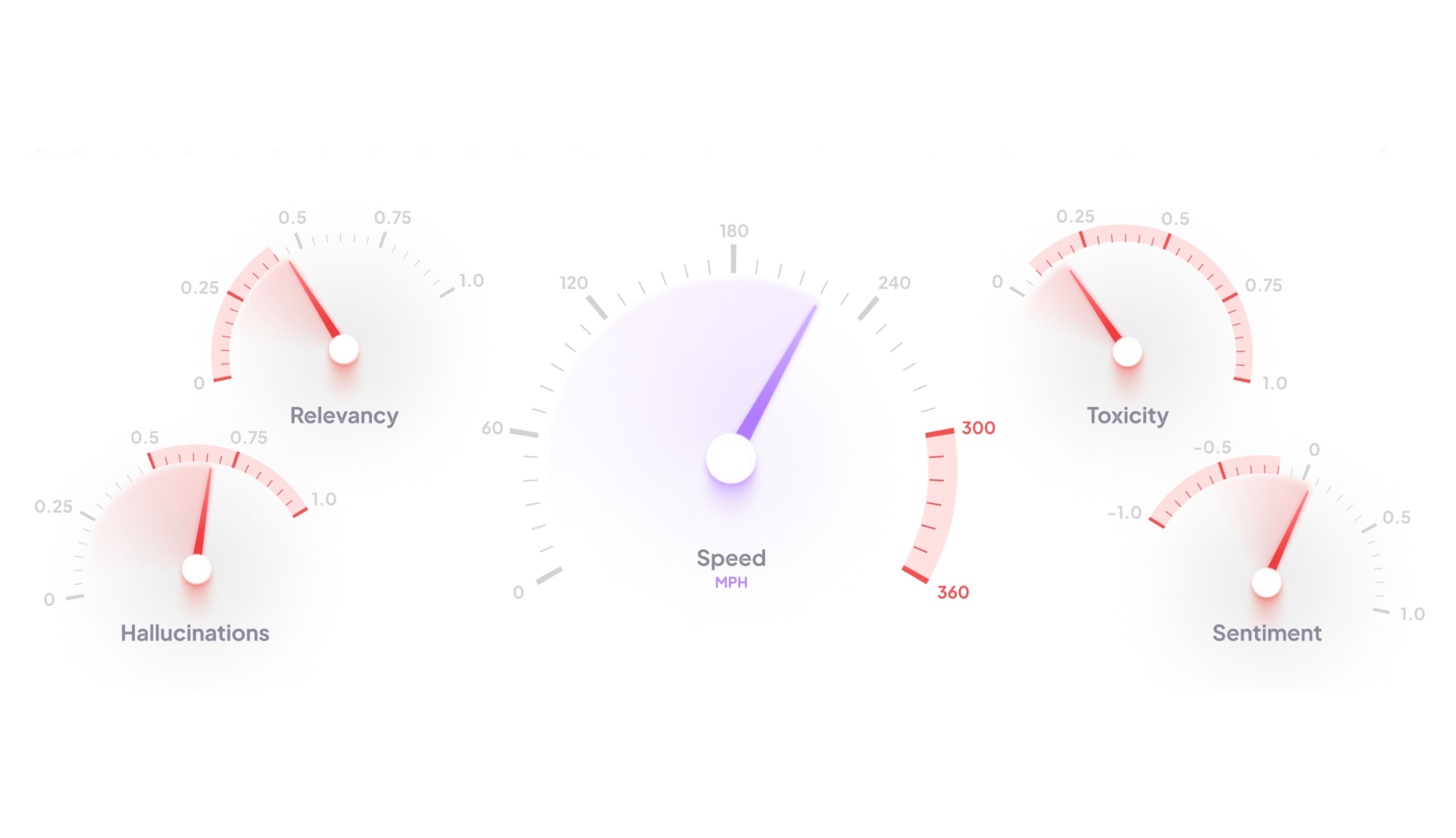 AI validation indicators: relevance, speed, toxicity, hallucinations, and sentiment