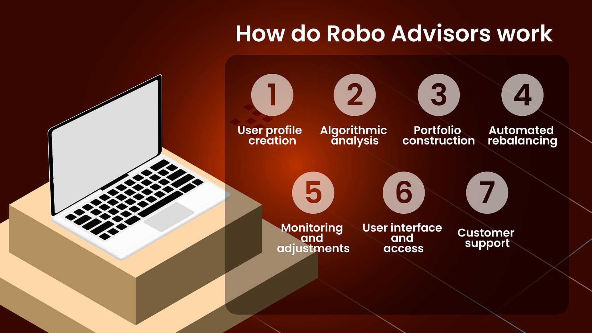 Chart of a Robo-advisor managing investments automatically
