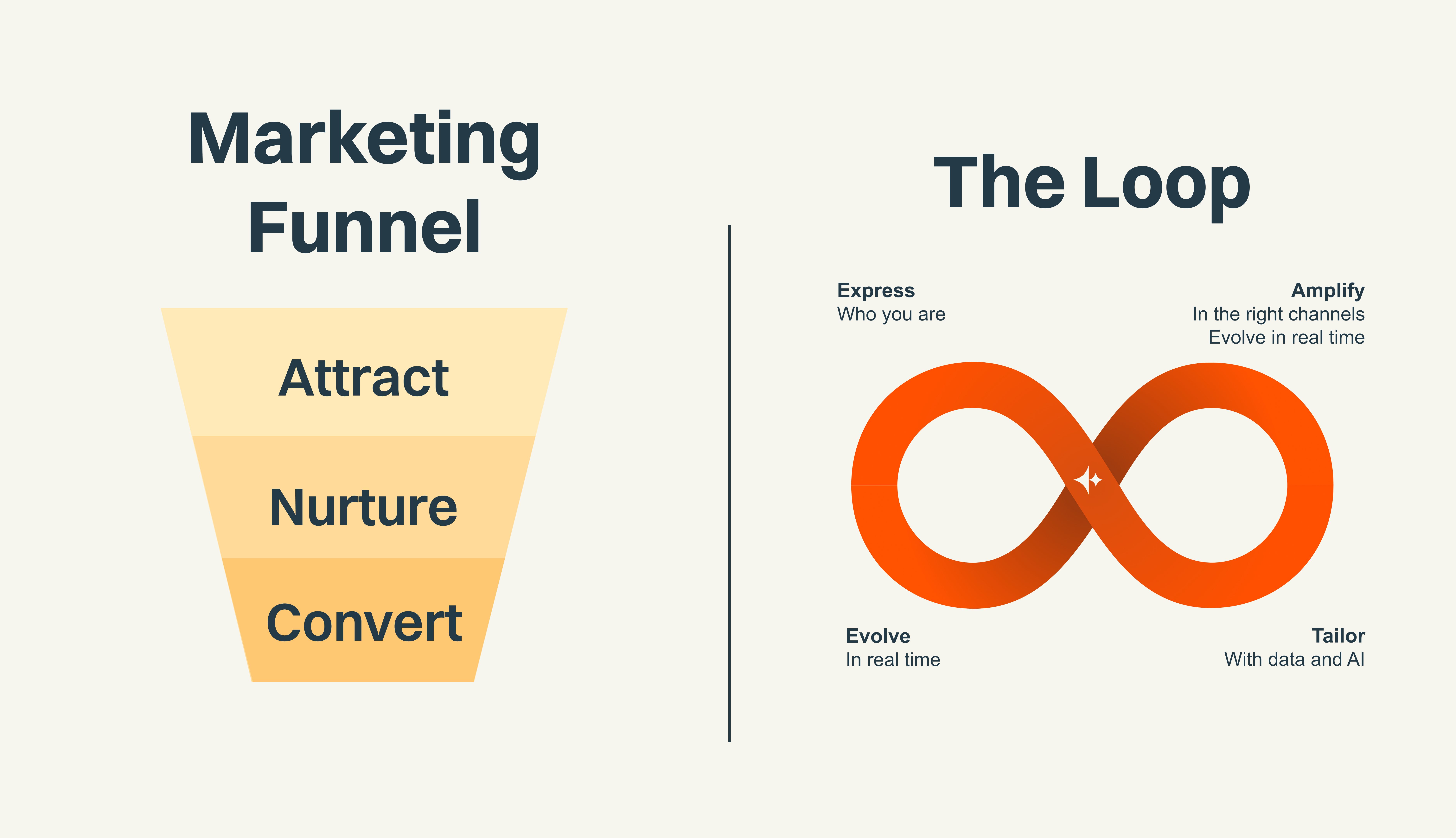 Comparación entre embudo tradicional de marketing y The Loop de HubSpot