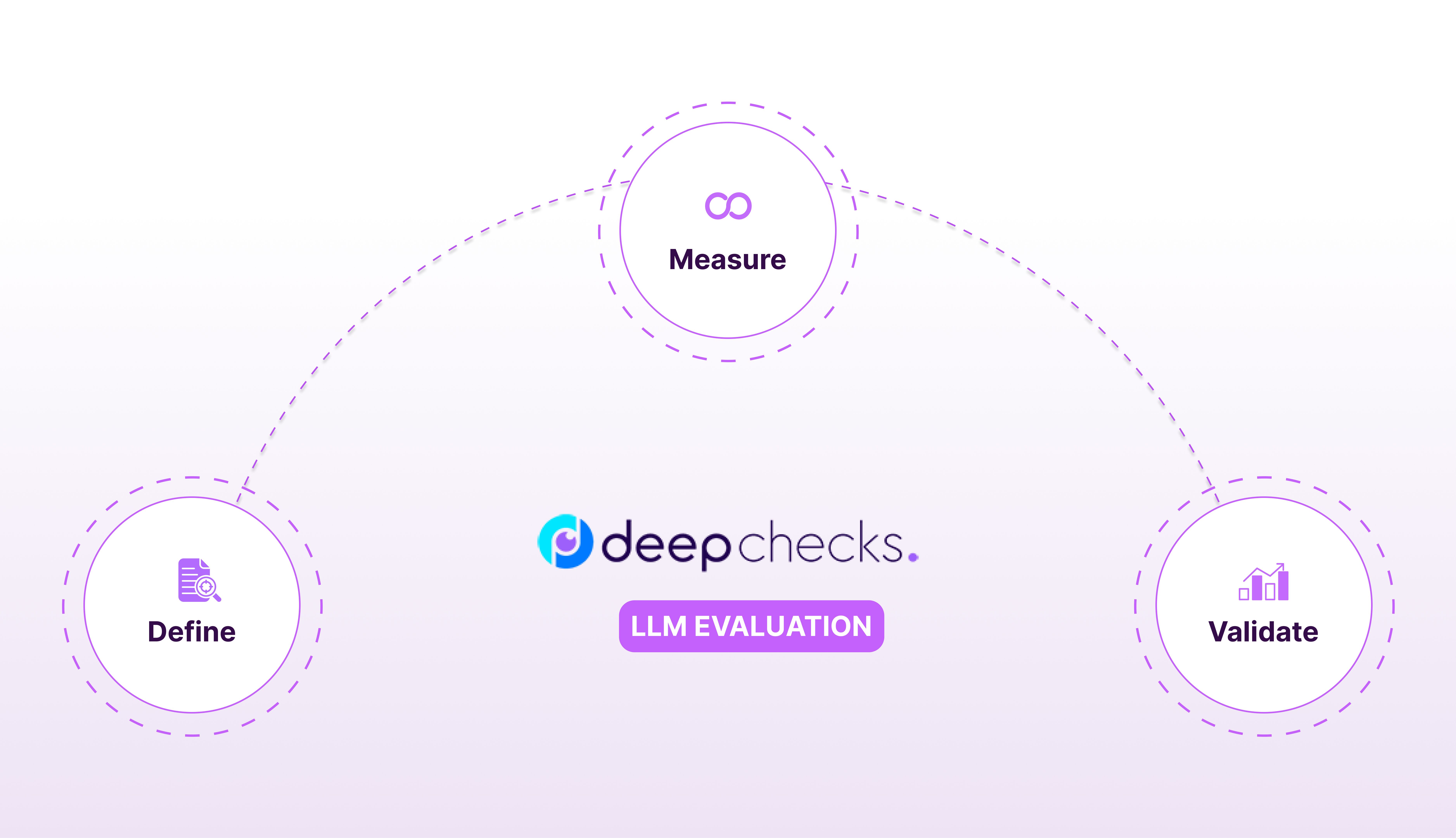 DeepchecksによるAIモデル検証プロセス:定義、測定、検証
