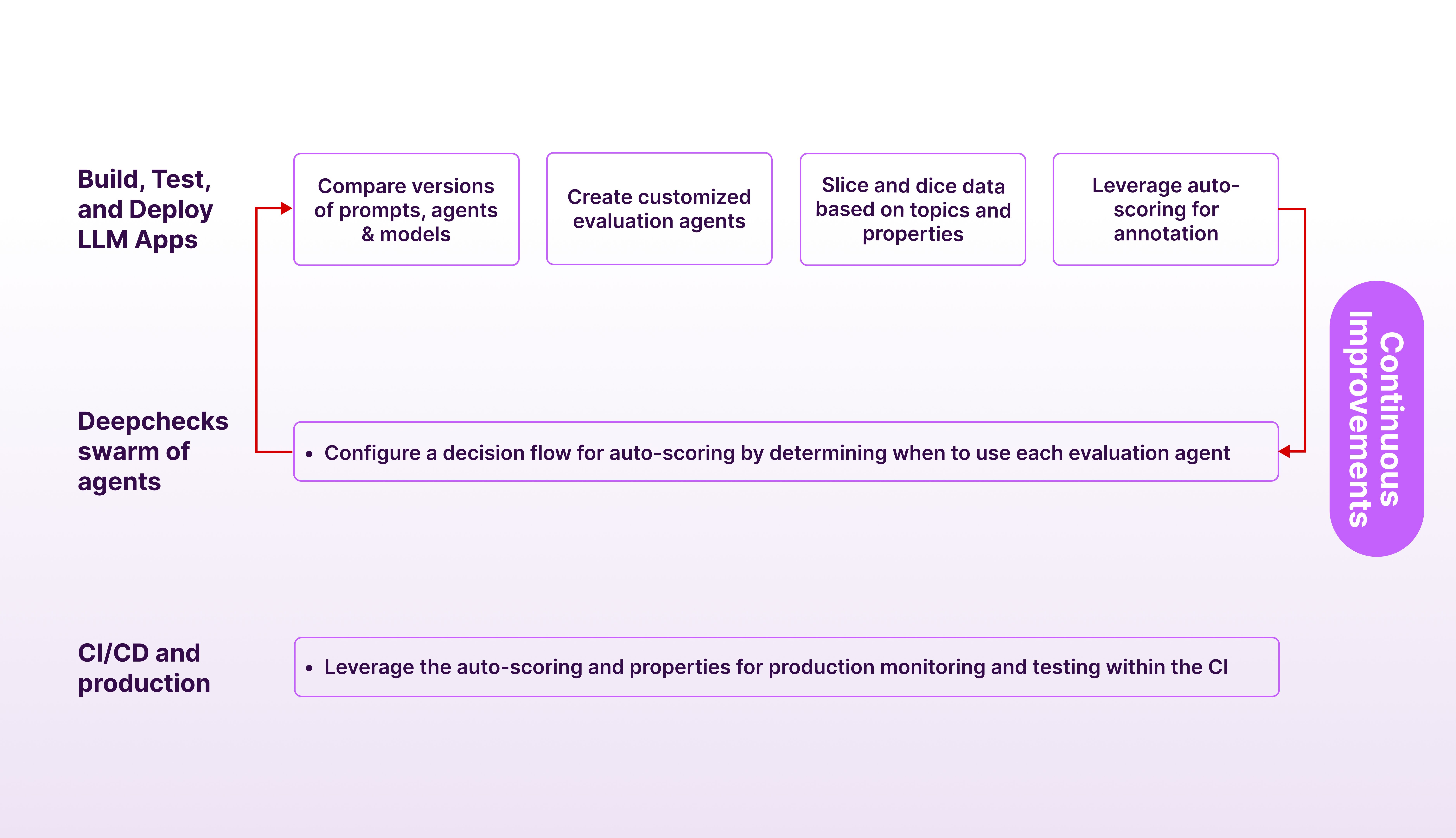 Deepchecks continuous integration and monitoring flow for constant improvements in AI models