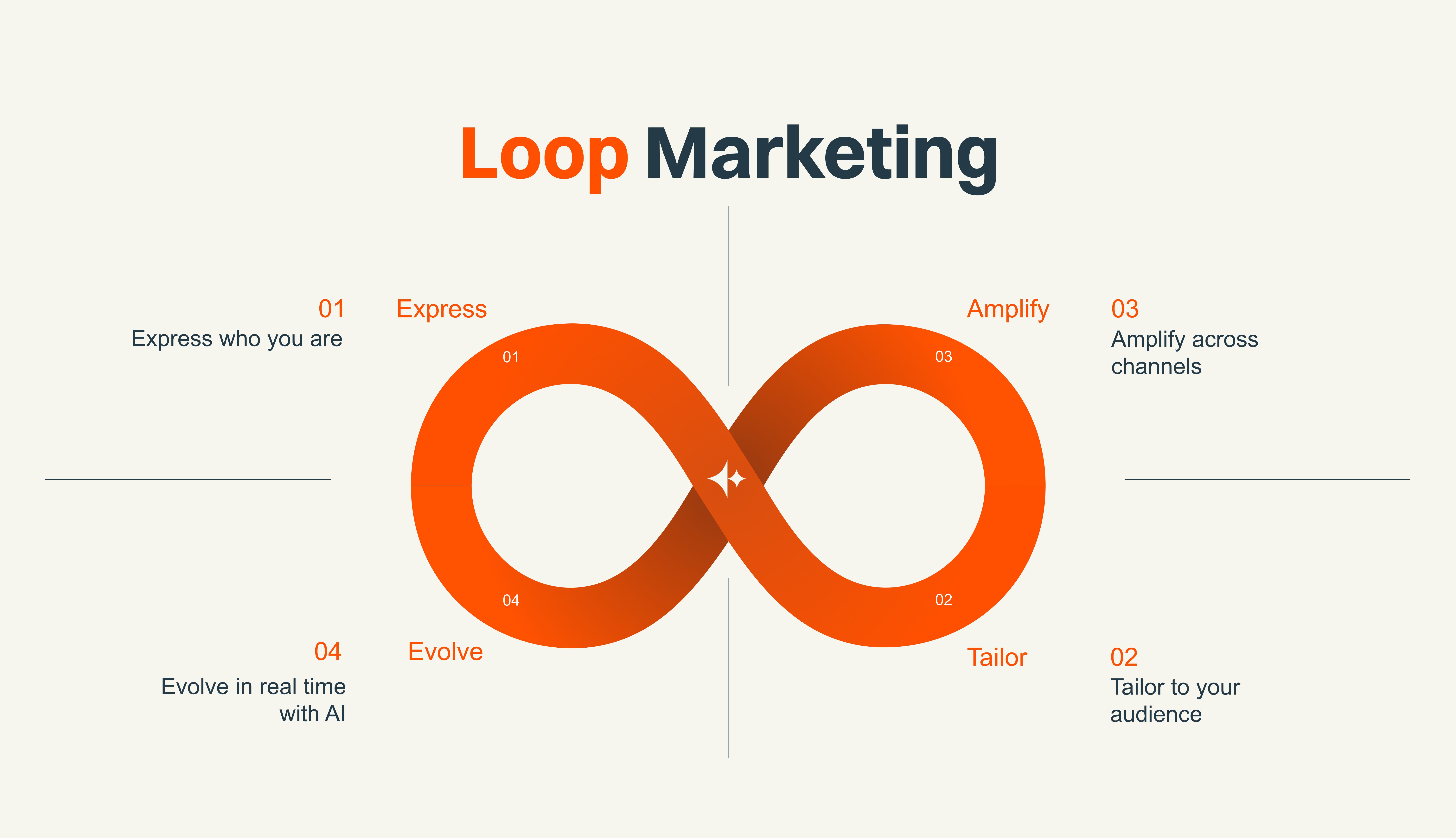  Modelo The Loop de HubSpot con sus fases Express, Tailor, Amplify y Evolve